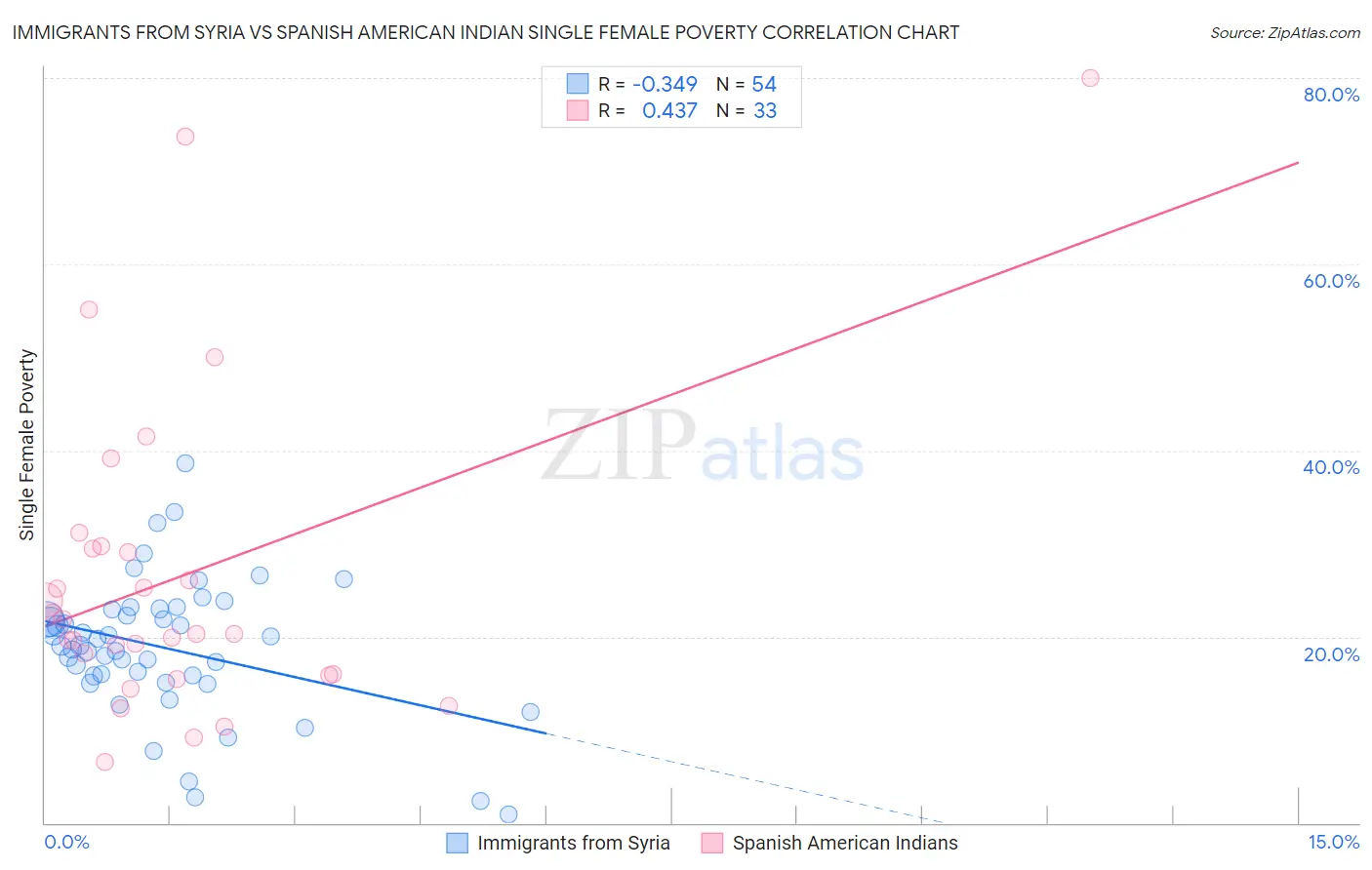 Immigrants from Syria vs Spanish American Indian Single Female Poverty