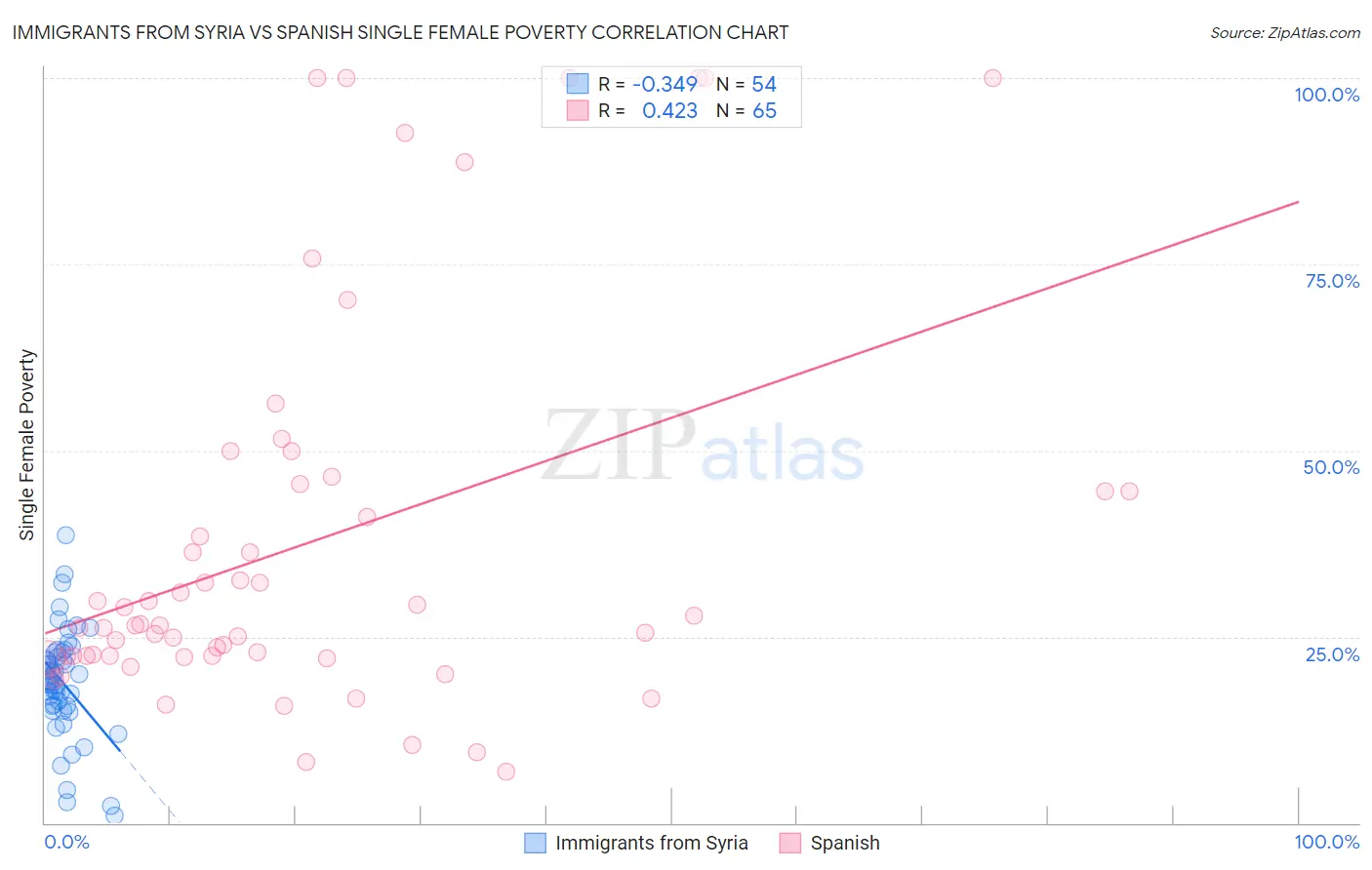 Immigrants from Syria vs Spanish Single Female Poverty