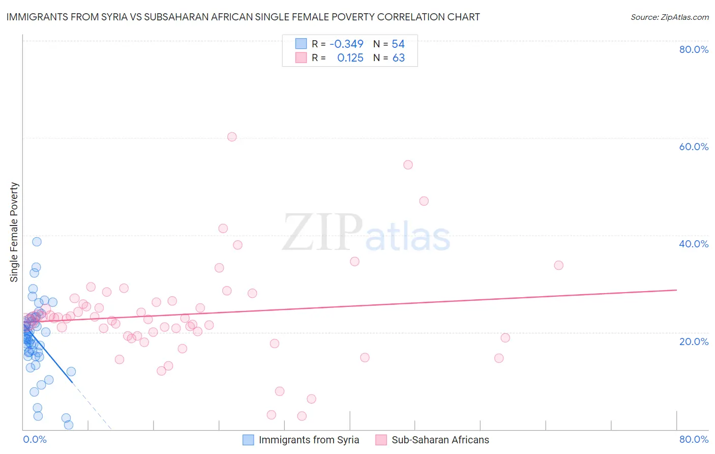 Immigrants from Syria vs Subsaharan African Single Female Poverty