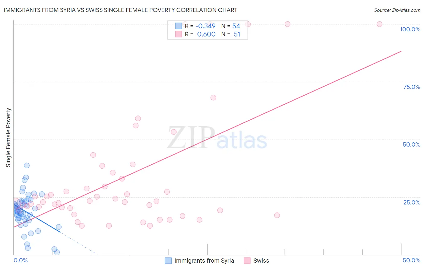 Immigrants from Syria vs Swiss Single Female Poverty