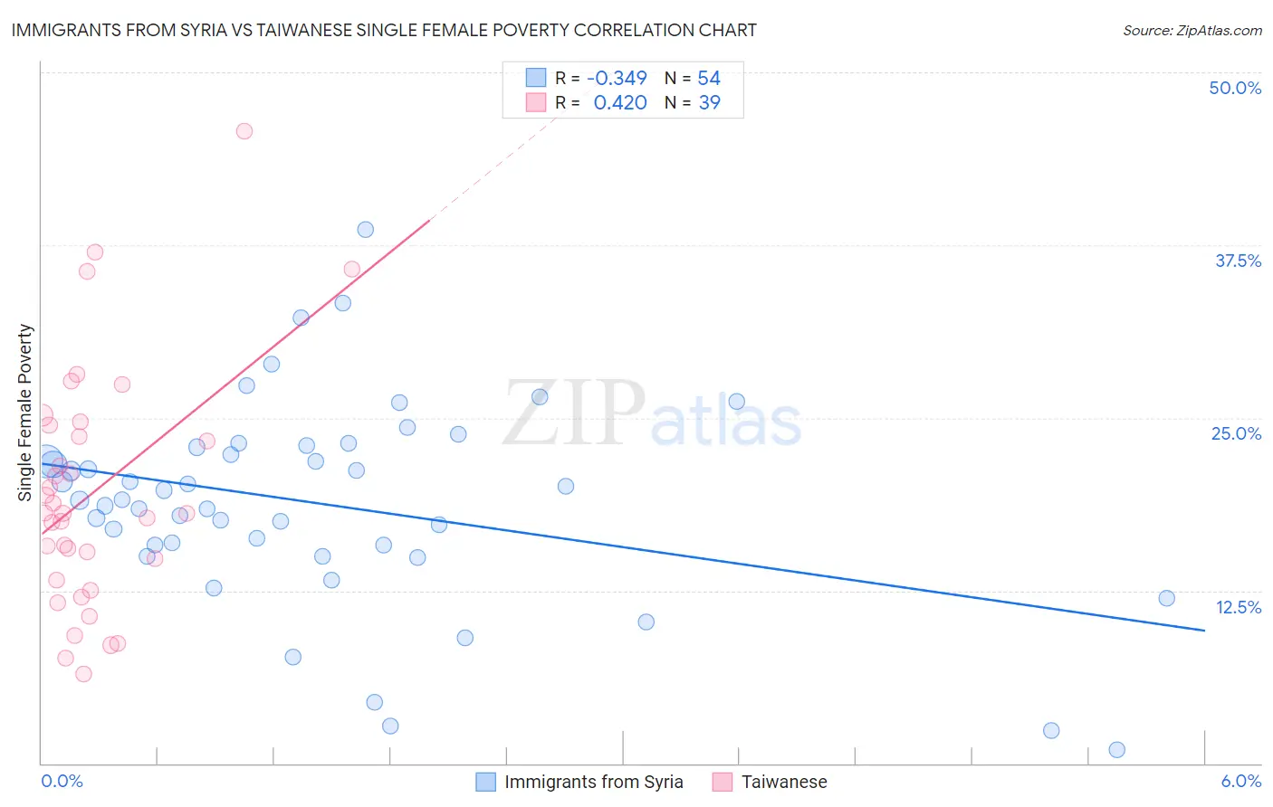 Immigrants from Syria vs Taiwanese Single Female Poverty