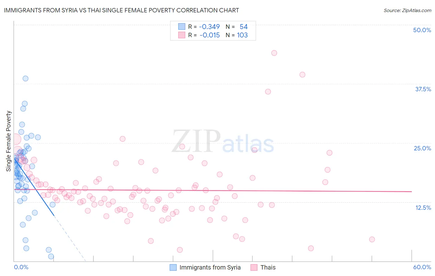 Immigrants from Syria vs Thai Single Female Poverty