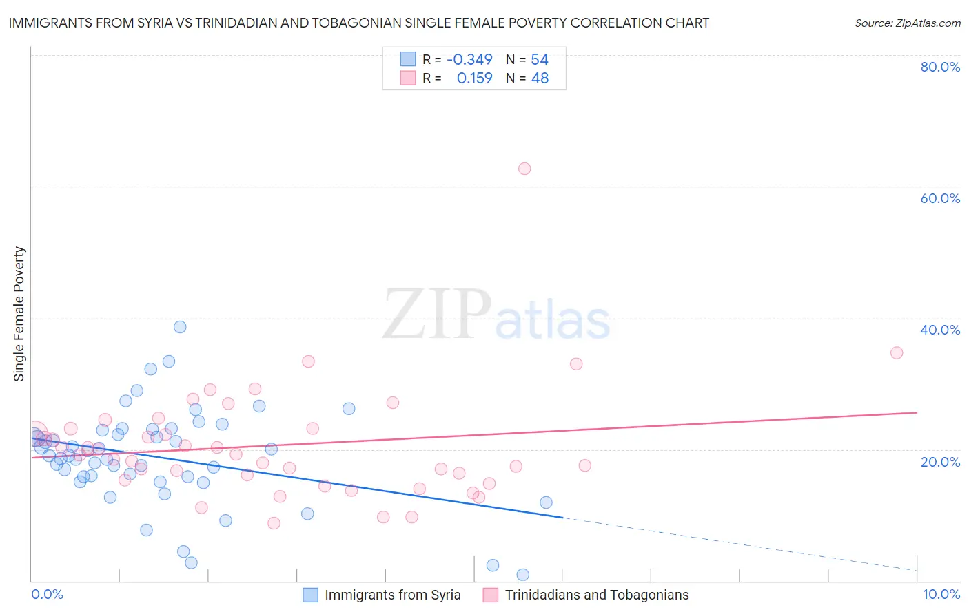 Immigrants from Syria vs Trinidadian and Tobagonian Single Female Poverty