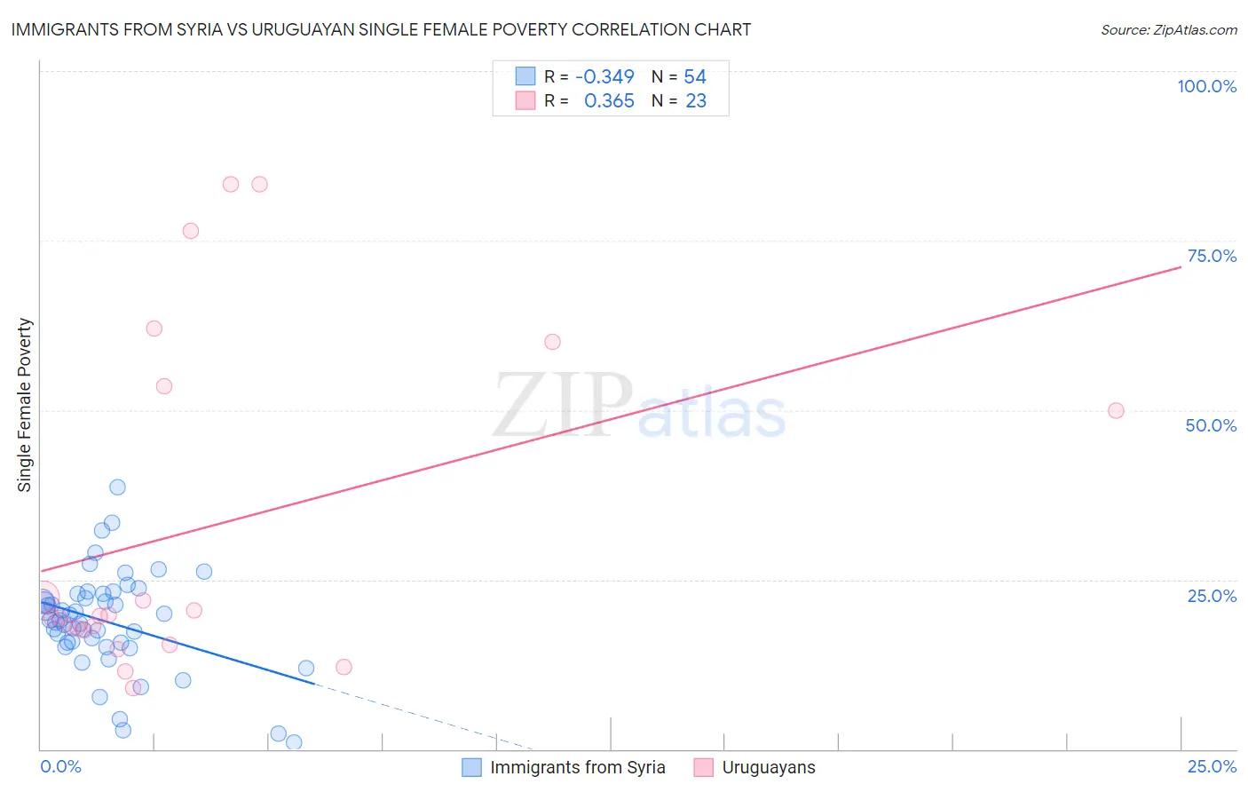 Immigrants from Syria vs Uruguayan Single Female Poverty