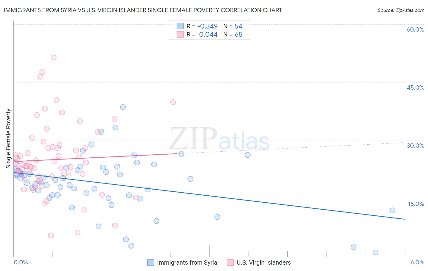 Immigrants from Syria vs U.S. Virgin Islander Single Female Poverty