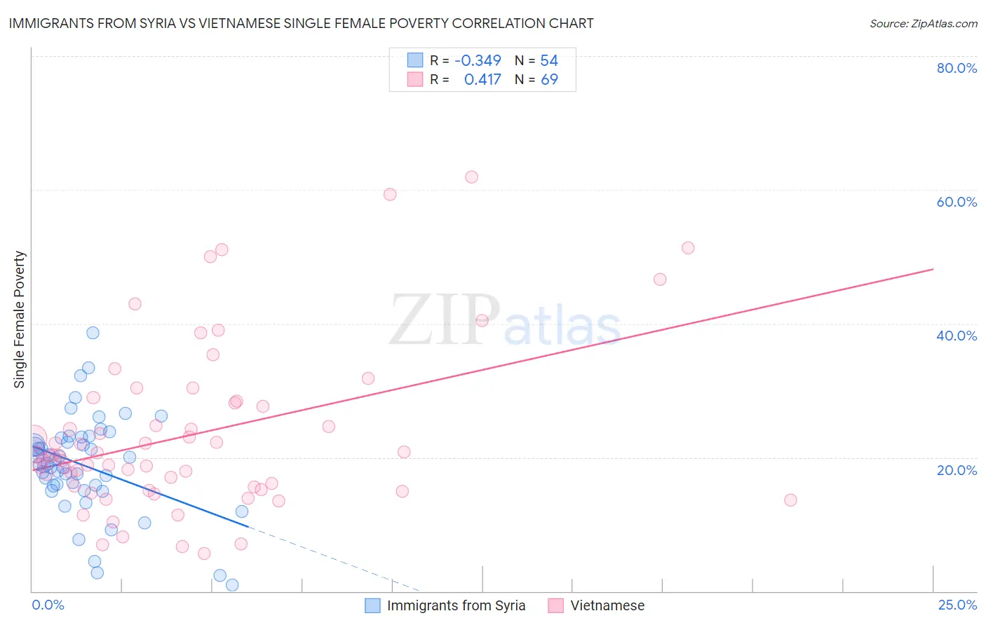 Immigrants from Syria vs Vietnamese Single Female Poverty