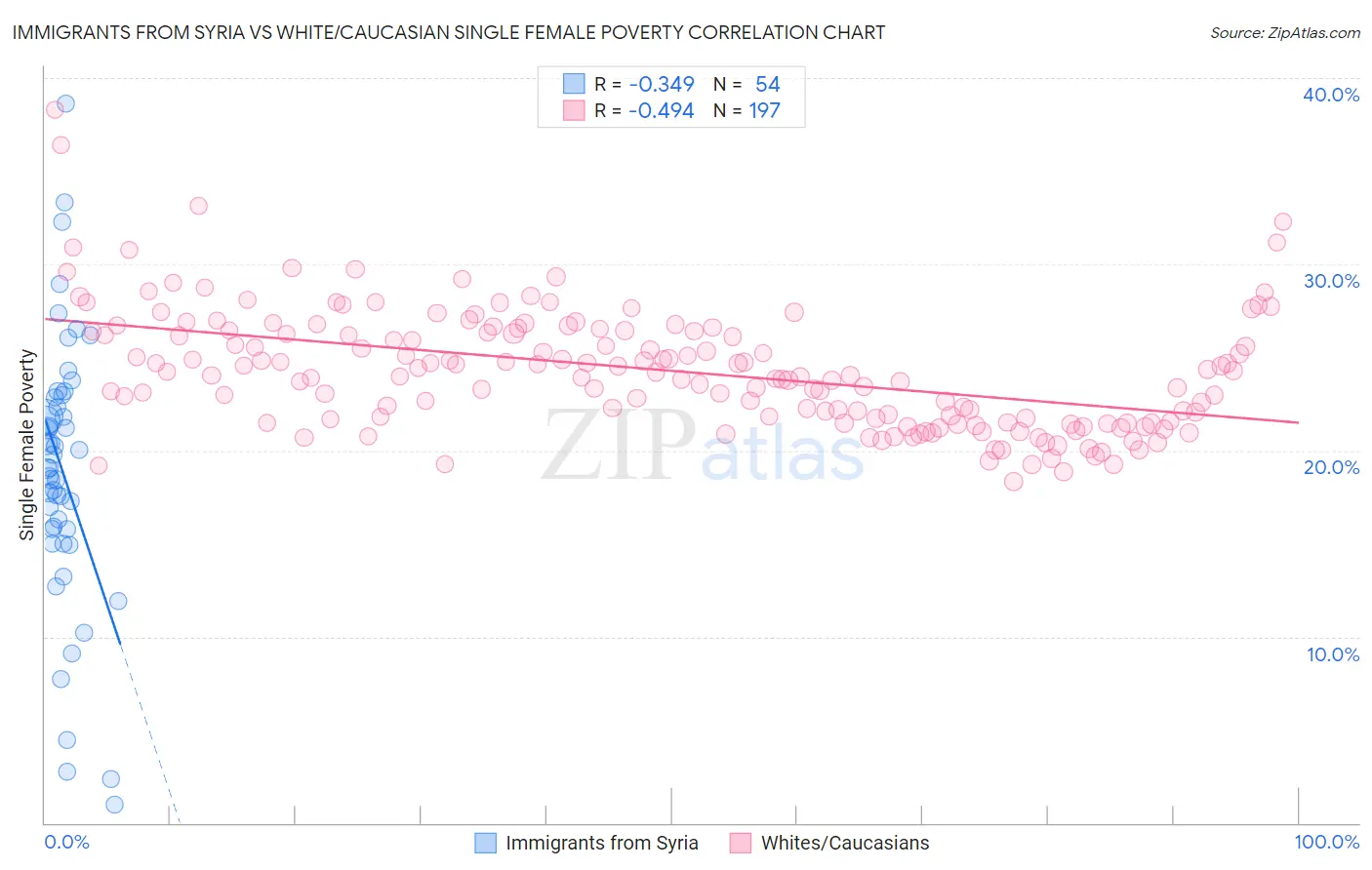 Immigrants from Syria vs White/Caucasian Single Female Poverty