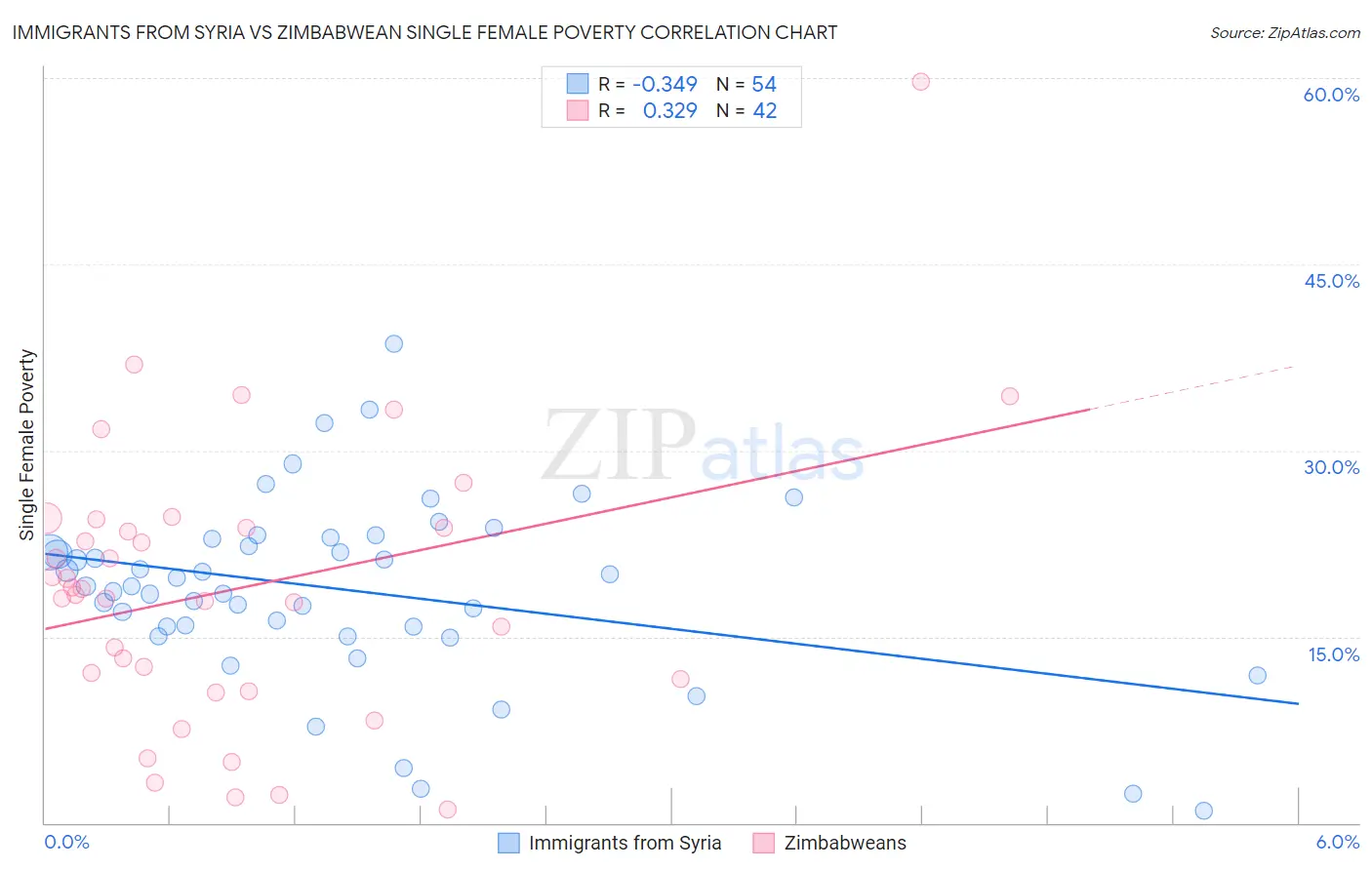 Immigrants from Syria vs Zimbabwean Single Female Poverty