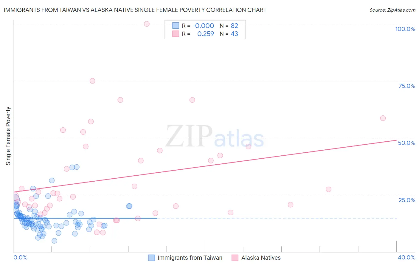 Immigrants from Taiwan vs Alaska Native Single Female Poverty