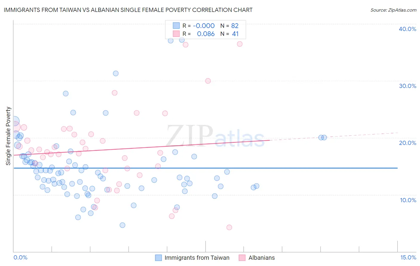Immigrants from Taiwan vs Albanian Single Female Poverty
