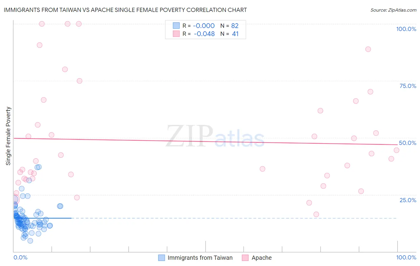 Immigrants from Taiwan vs Apache Single Female Poverty