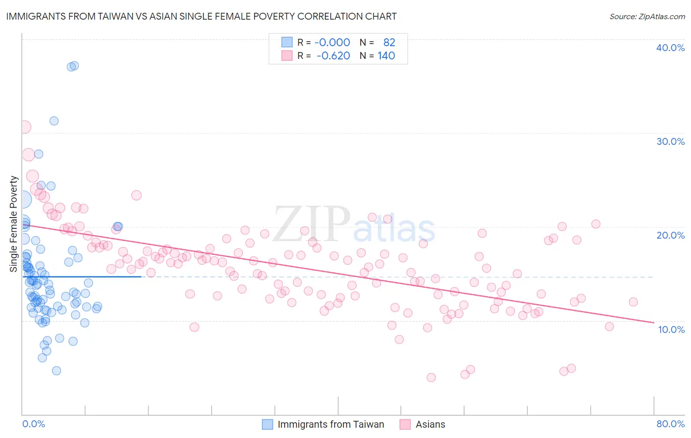 Immigrants from Taiwan vs Asian Single Female Poverty