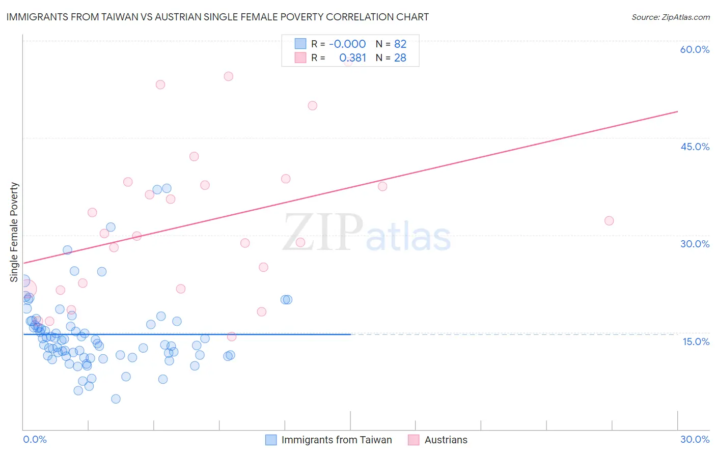 Immigrants from Taiwan vs Austrian Single Female Poverty