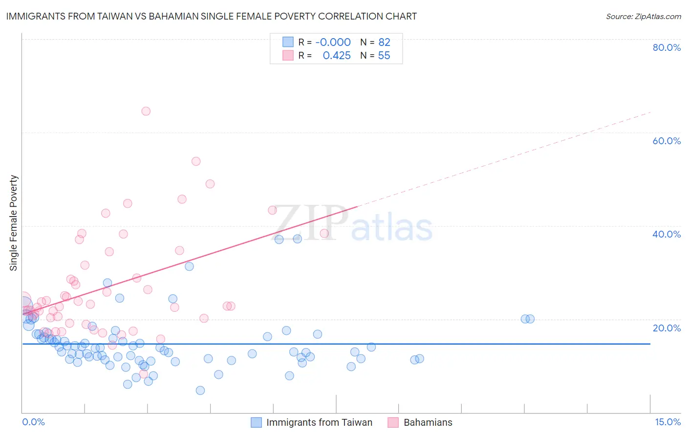 Immigrants from Taiwan vs Bahamian Single Female Poverty