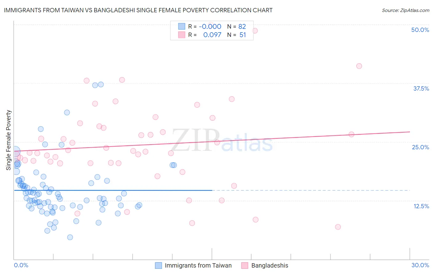 Immigrants from Taiwan vs Bangladeshi Single Female Poverty