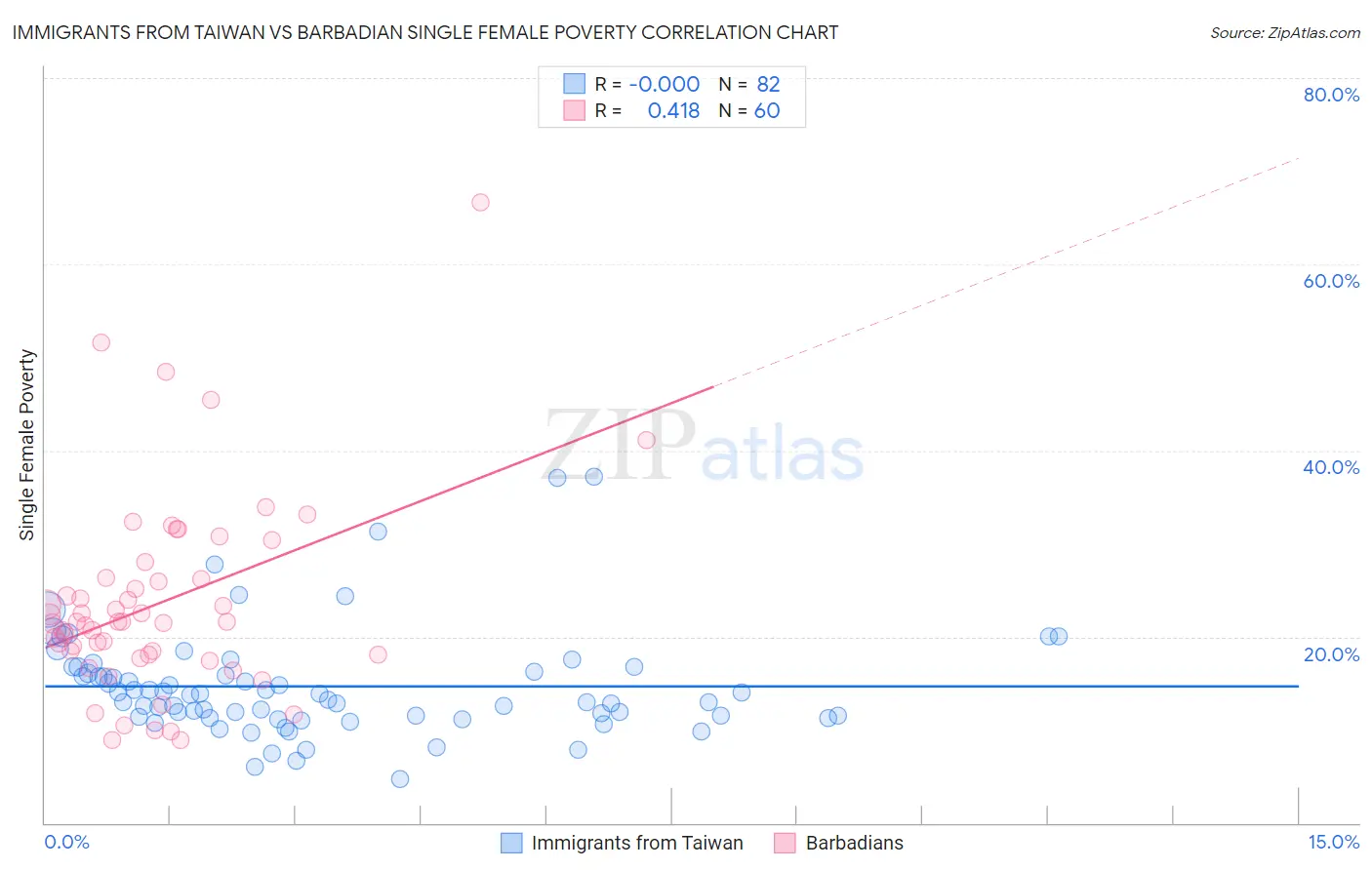 Immigrants from Taiwan vs Barbadian Single Female Poverty