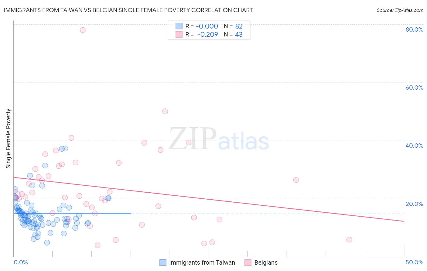 Immigrants from Taiwan vs Belgian Single Female Poverty