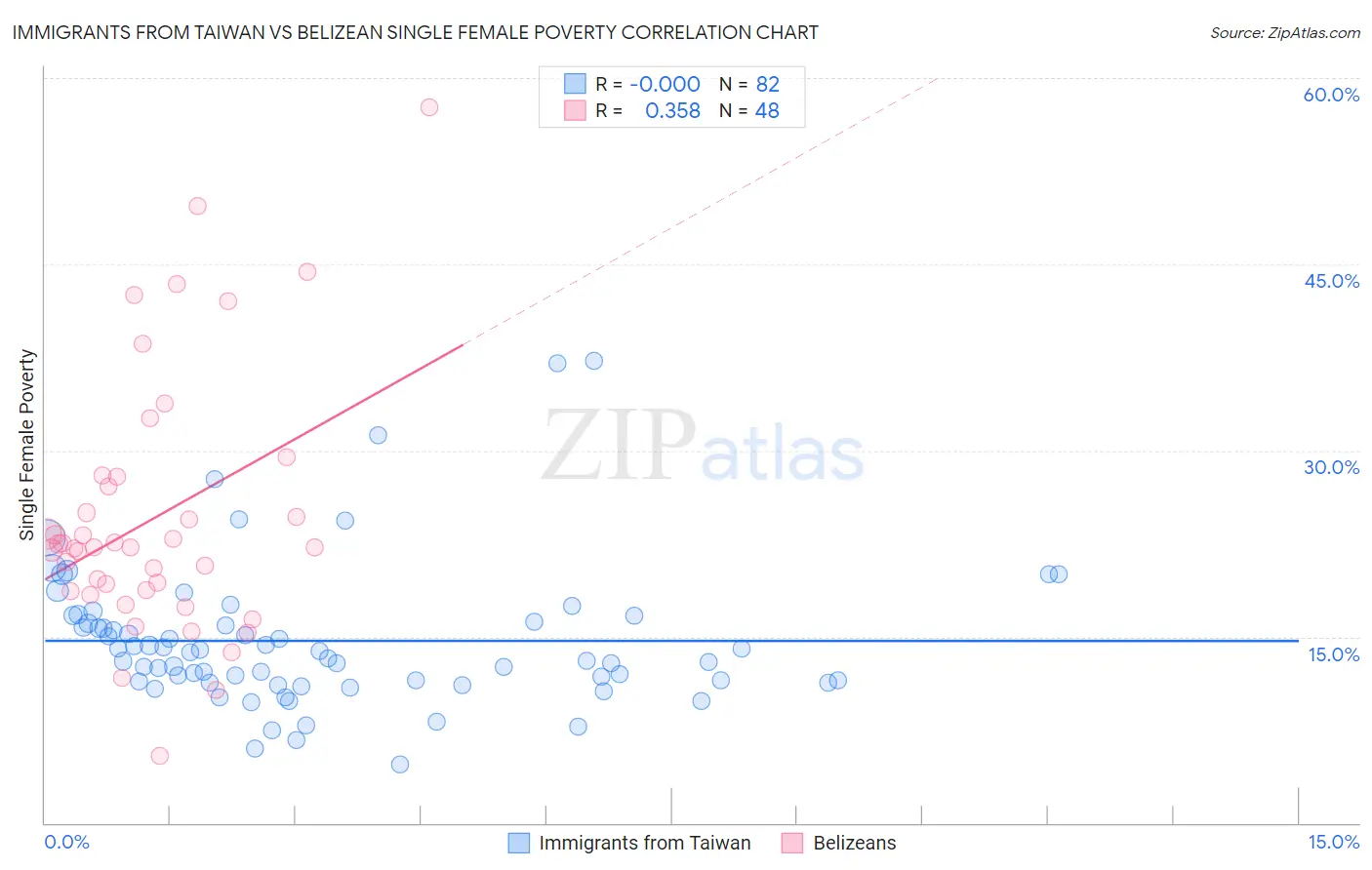 Immigrants from Taiwan vs Belizean Single Female Poverty