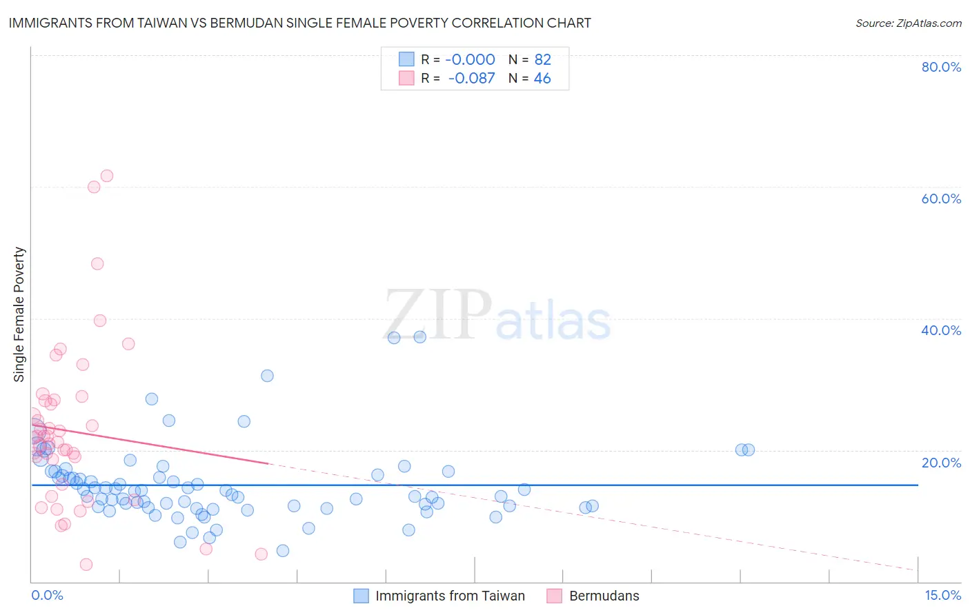 Immigrants from Taiwan vs Bermudan Single Female Poverty