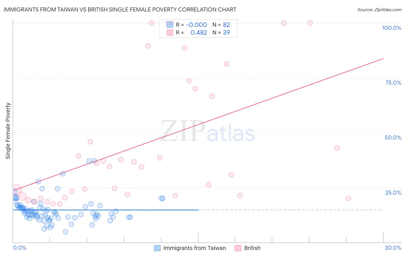 Immigrants from Taiwan vs British Single Female Poverty