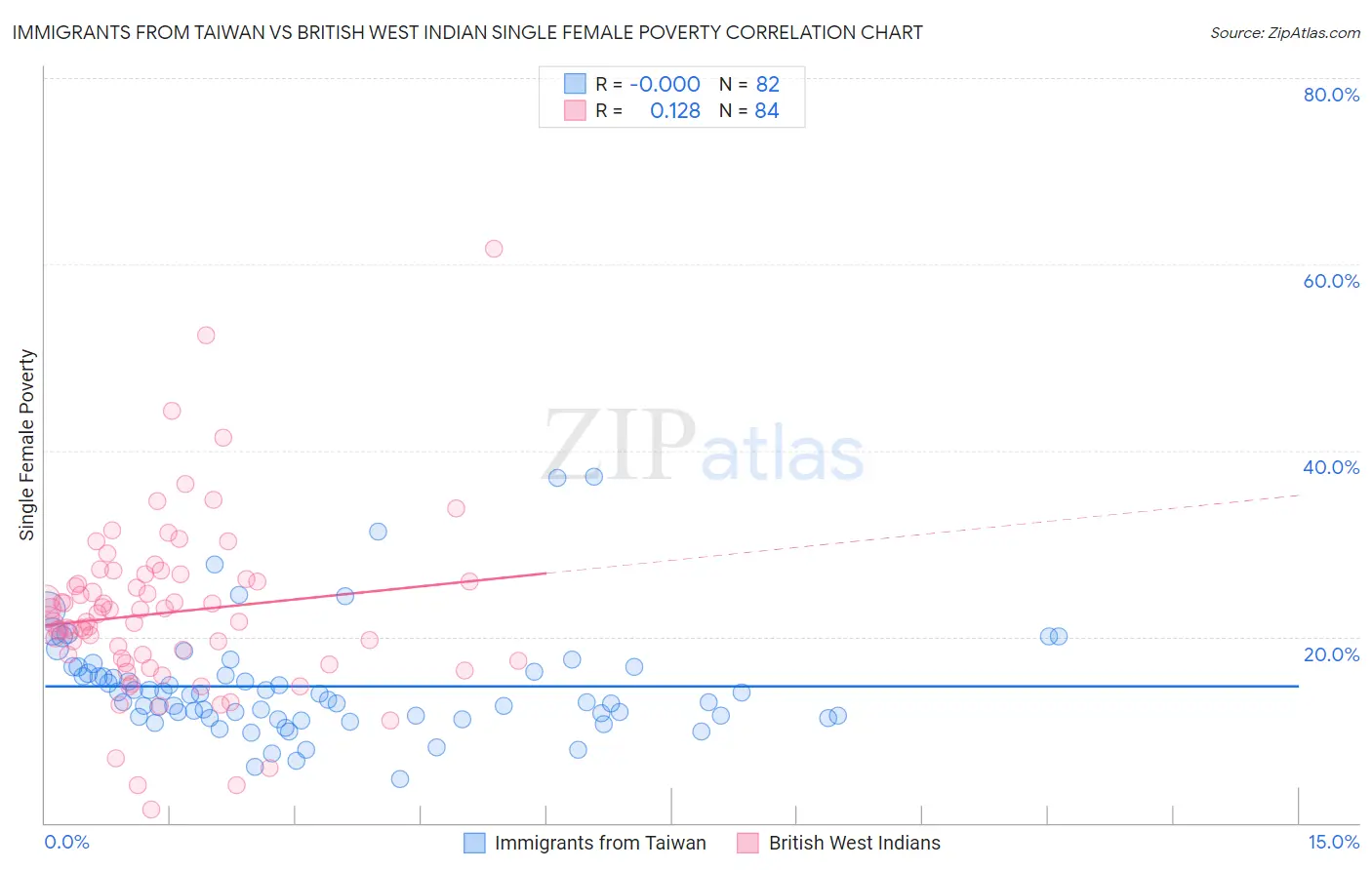 Immigrants from Taiwan vs British West Indian Single Female Poverty