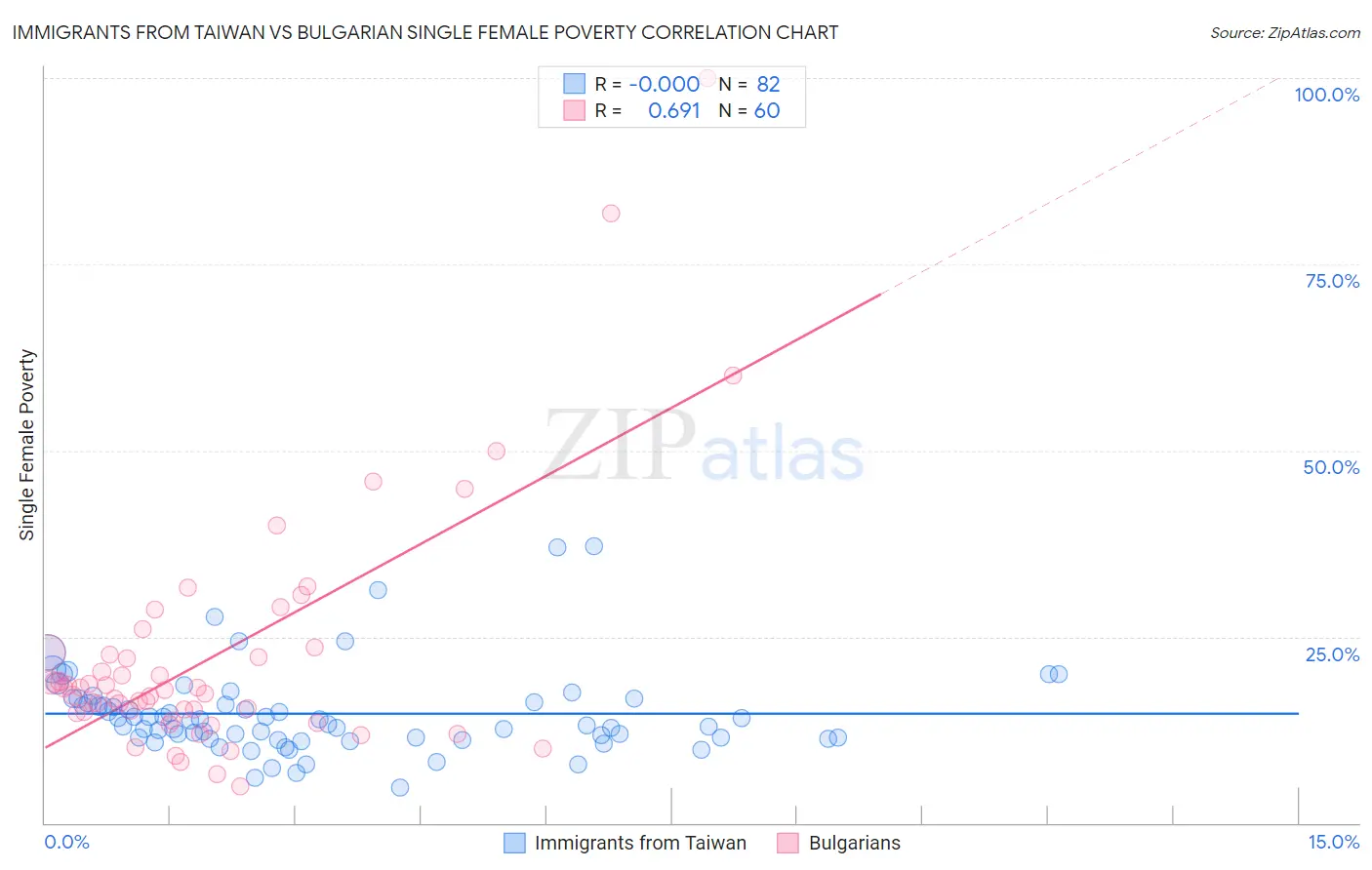 Immigrants from Taiwan vs Bulgarian Single Female Poverty