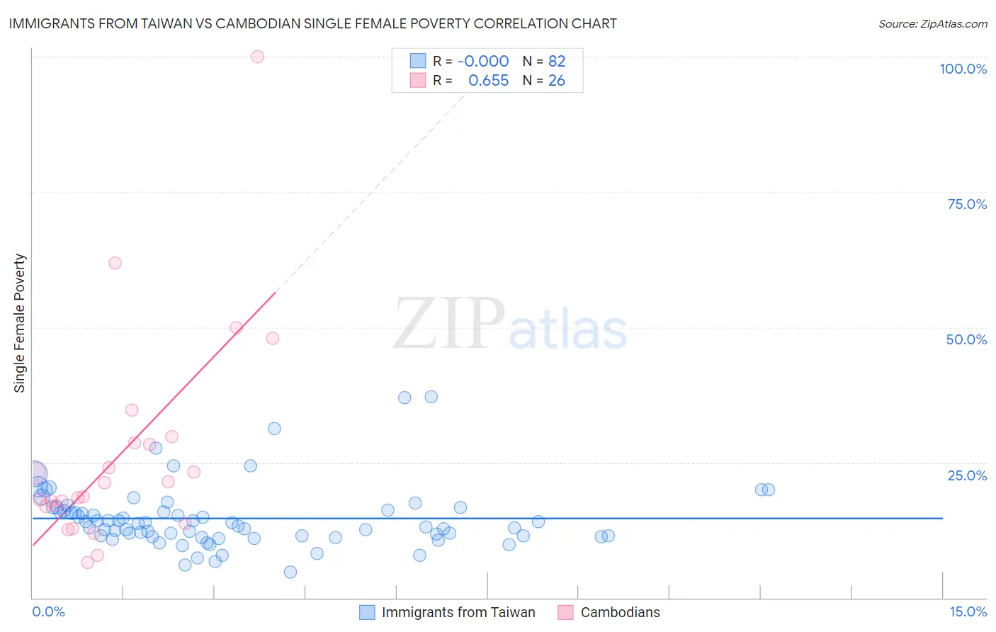 Immigrants from Taiwan vs Cambodian Single Female Poverty