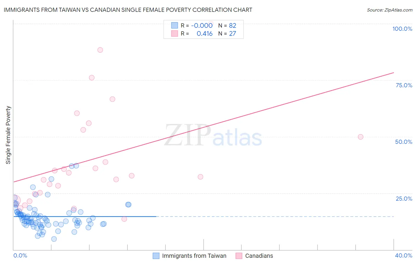 Immigrants from Taiwan vs Canadian Single Female Poverty