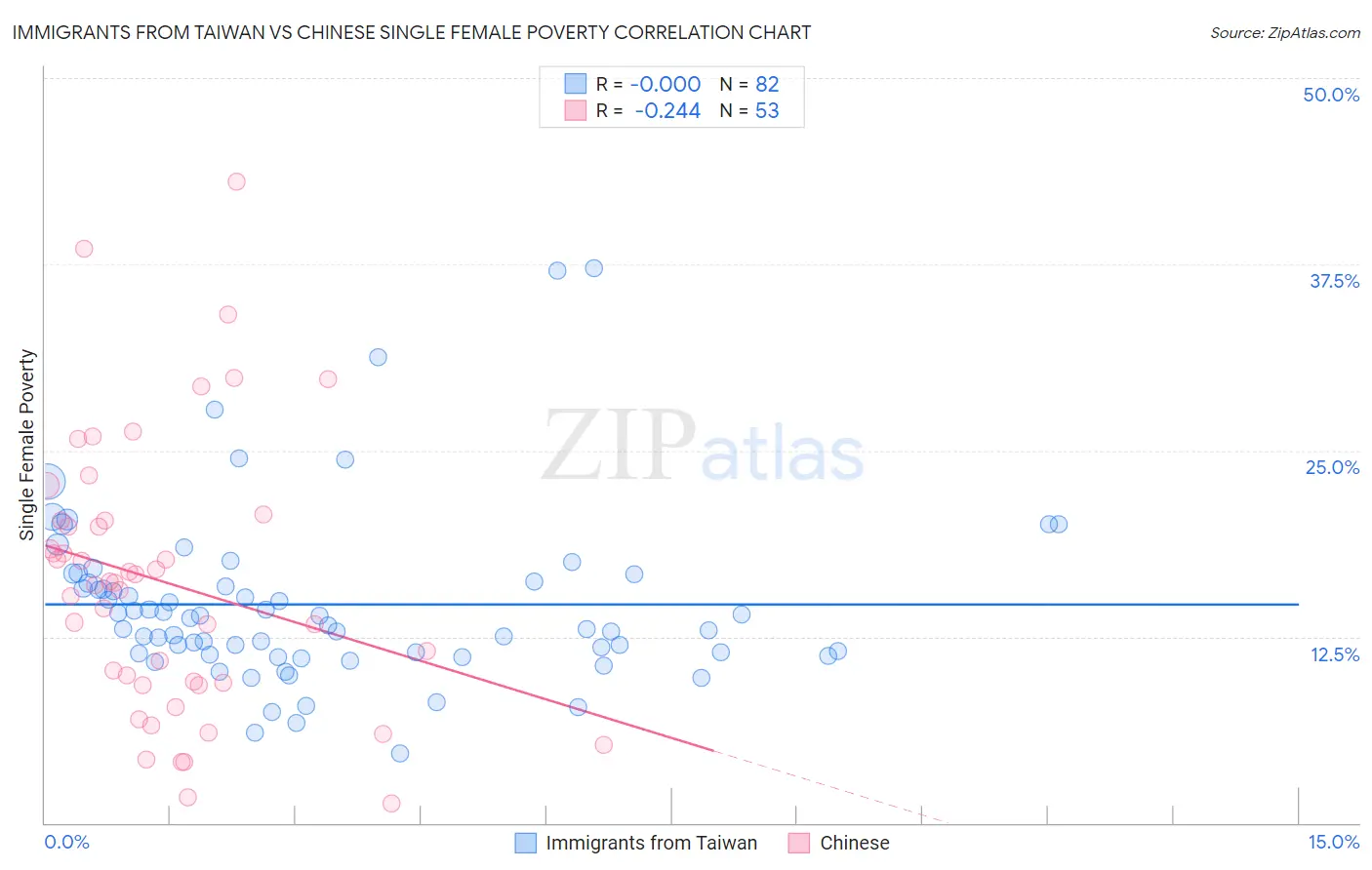 Immigrants from Taiwan vs Chinese Single Female Poverty