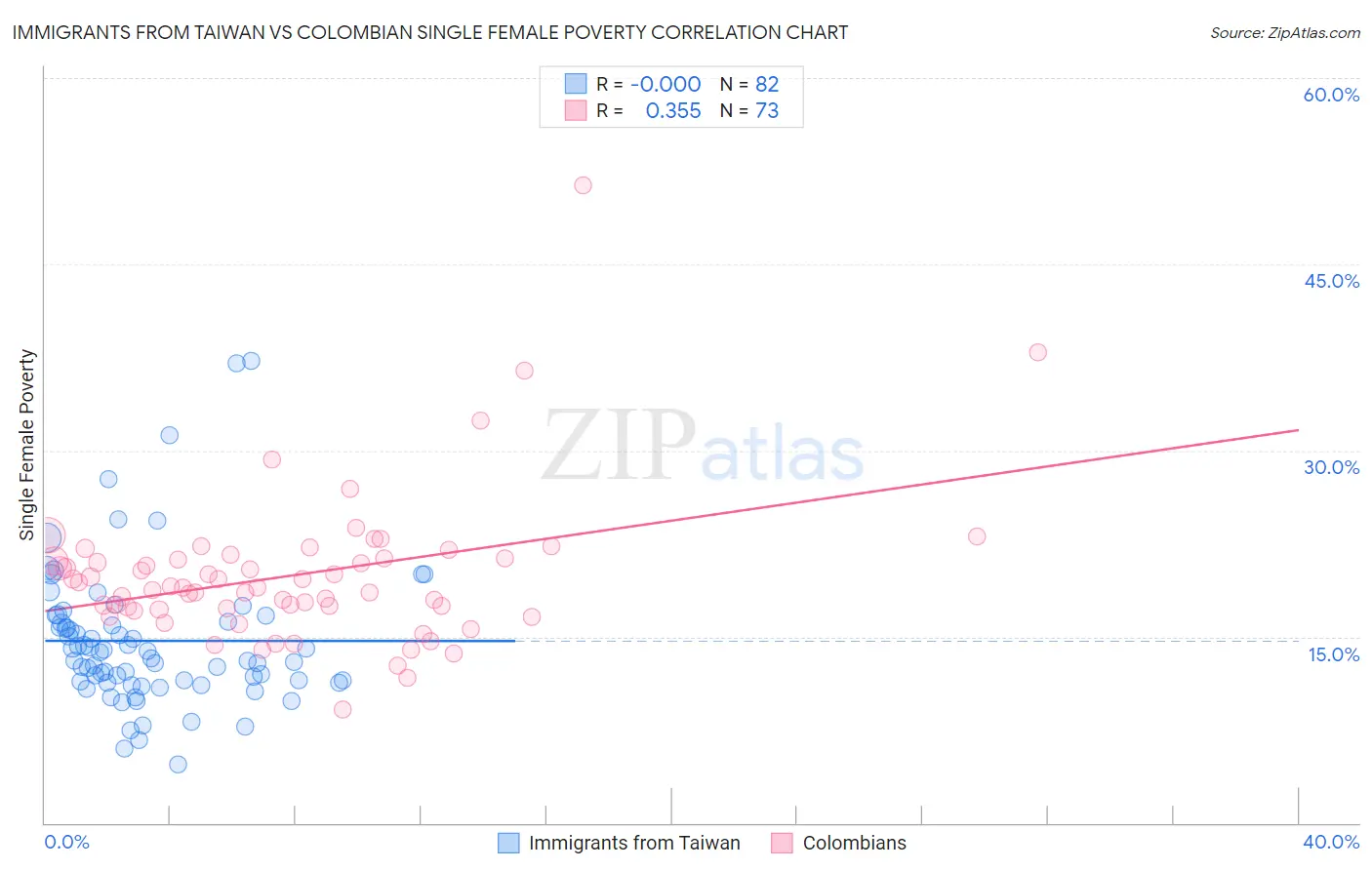 Immigrants from Taiwan vs Colombian Single Female Poverty