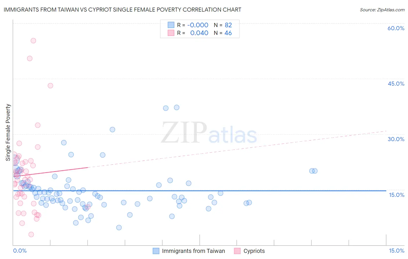 Immigrants from Taiwan vs Cypriot Single Female Poverty