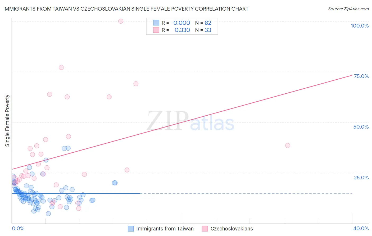 Immigrants from Taiwan vs Czechoslovakian Single Female Poverty