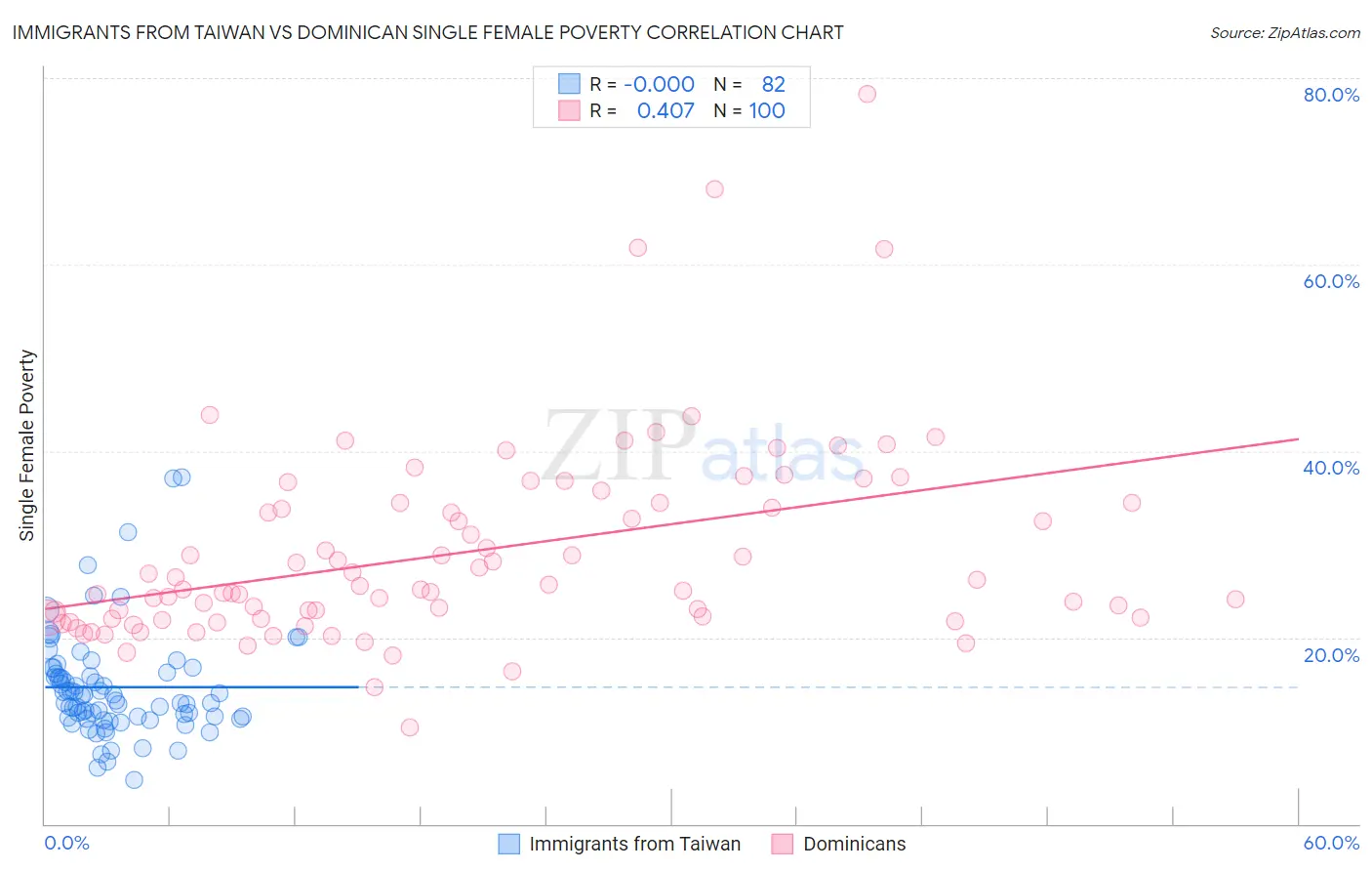 Immigrants from Taiwan vs Dominican Single Female Poverty