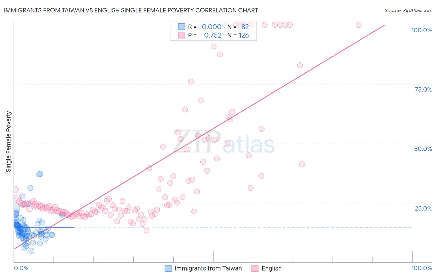 Immigrants from Taiwan vs English Single Female Poverty