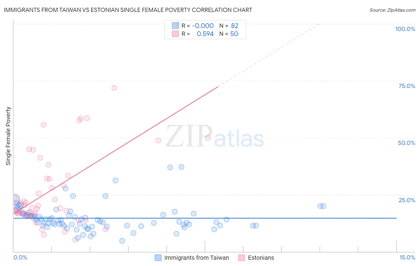 Immigrants from Taiwan vs Estonian Single Female Poverty