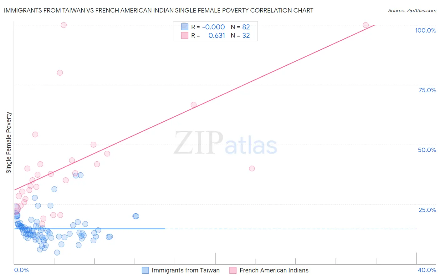 Immigrants from Taiwan vs French American Indian Single Female Poverty