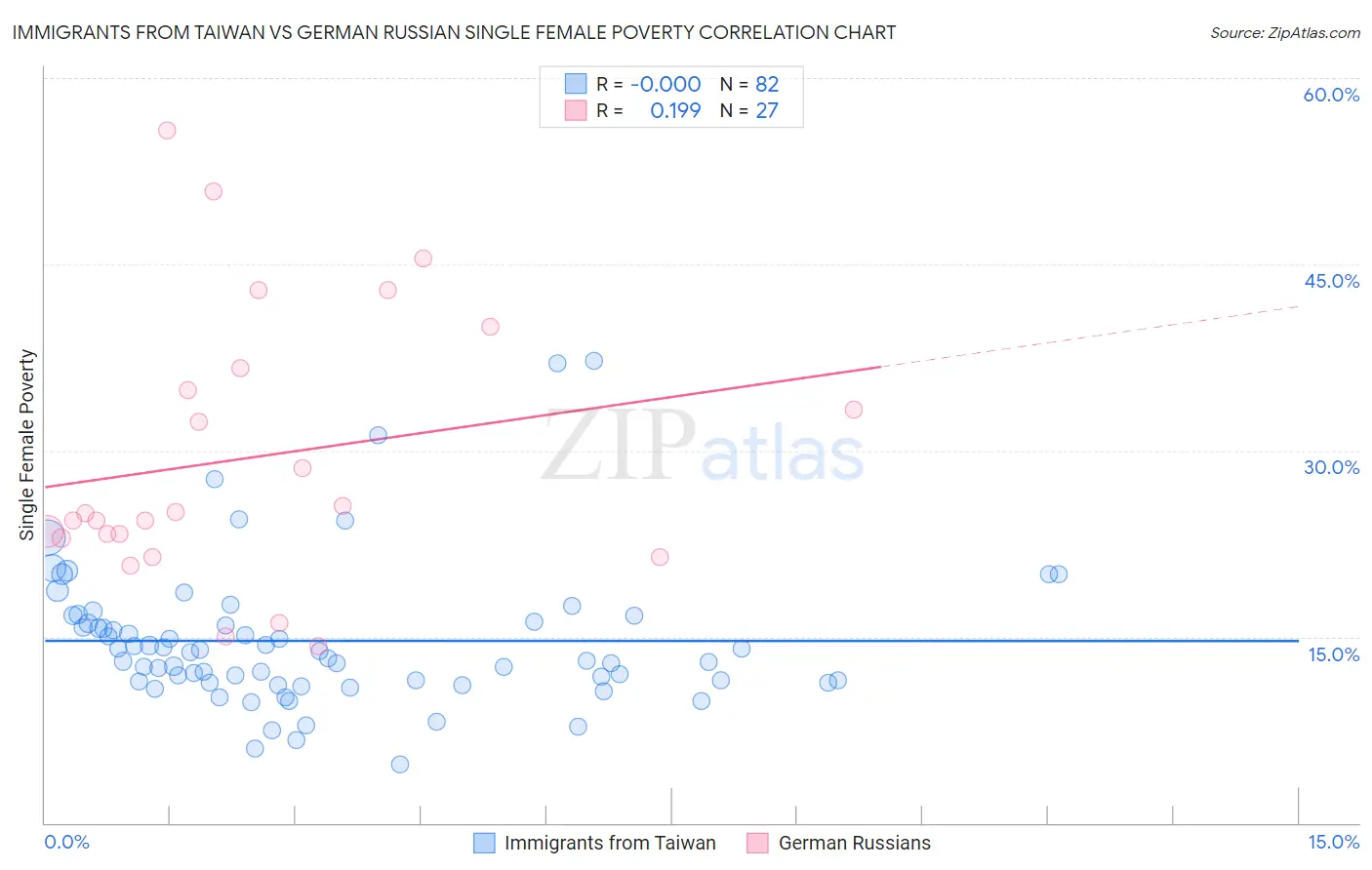 Immigrants from Taiwan vs German Russian Single Female Poverty