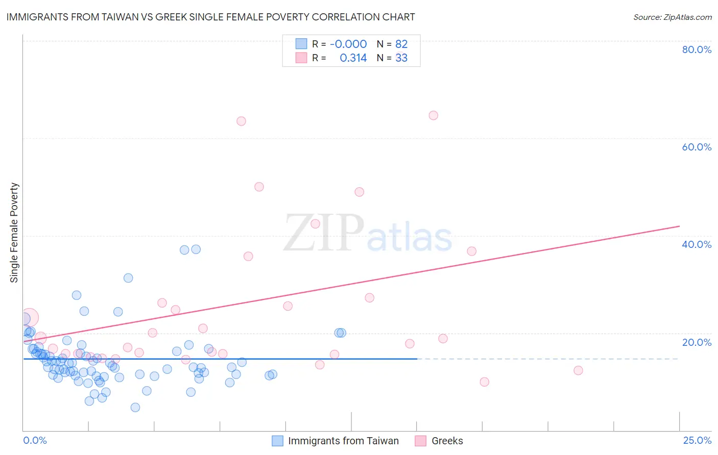 Immigrants from Taiwan vs Greek Single Female Poverty