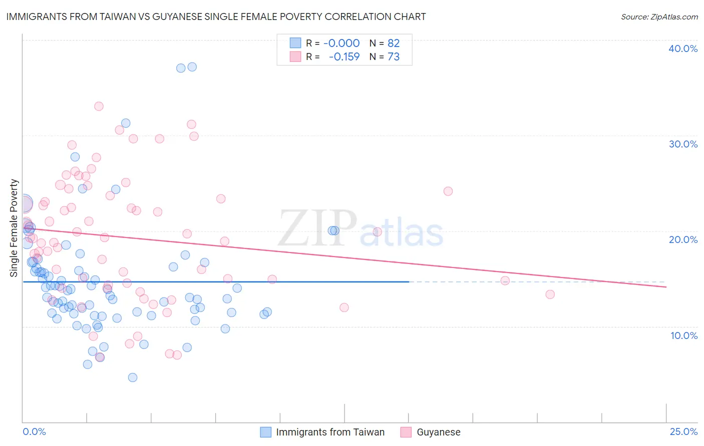 Immigrants from Taiwan vs Guyanese Single Female Poverty