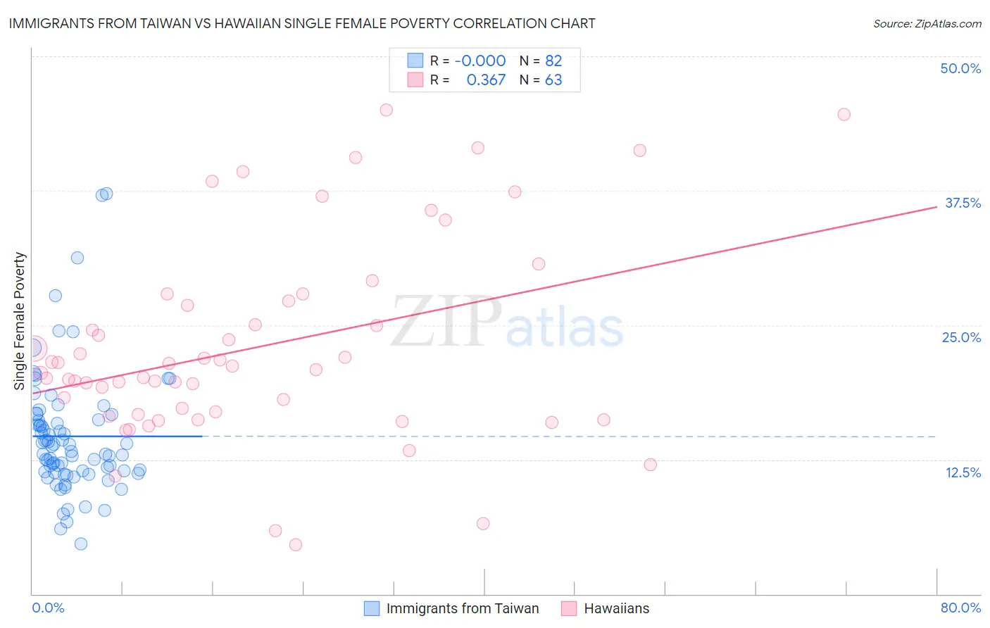 Immigrants from Taiwan vs Hawaiian Single Female Poverty