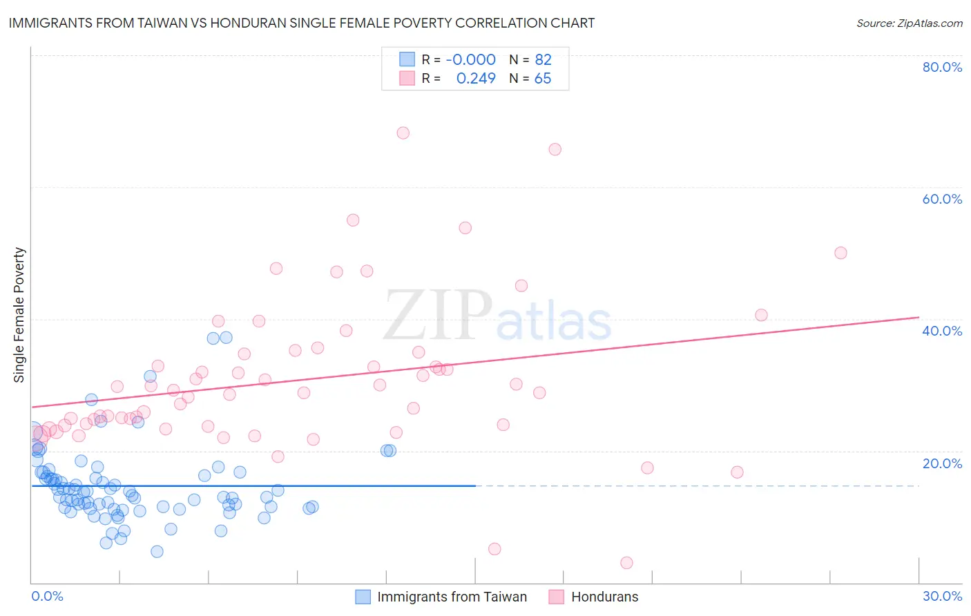 Immigrants from Taiwan vs Honduran Single Female Poverty