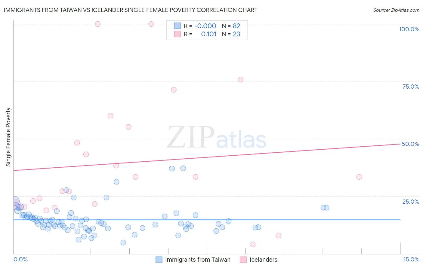 Immigrants from Taiwan vs Icelander Single Female Poverty