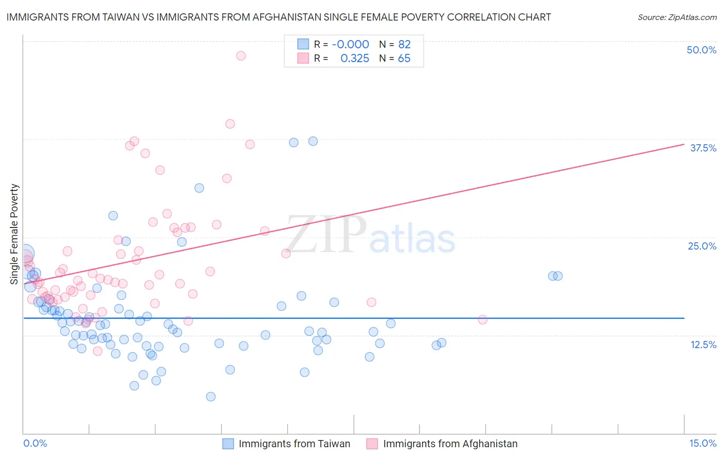 Immigrants from Taiwan vs Immigrants from Afghanistan Single Female Poverty