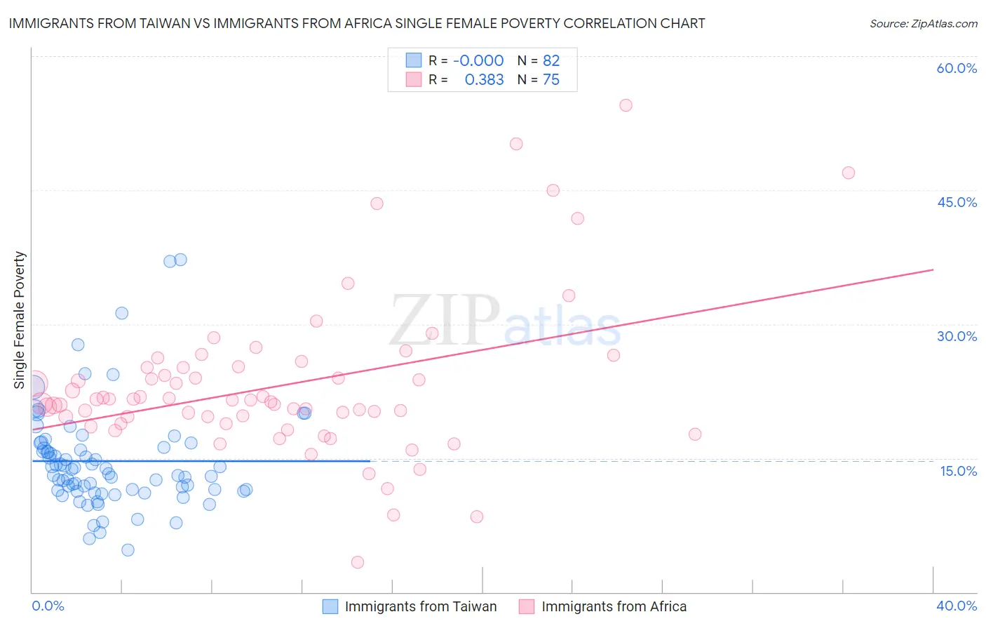 Immigrants from Taiwan vs Immigrants from Africa Single Female Poverty