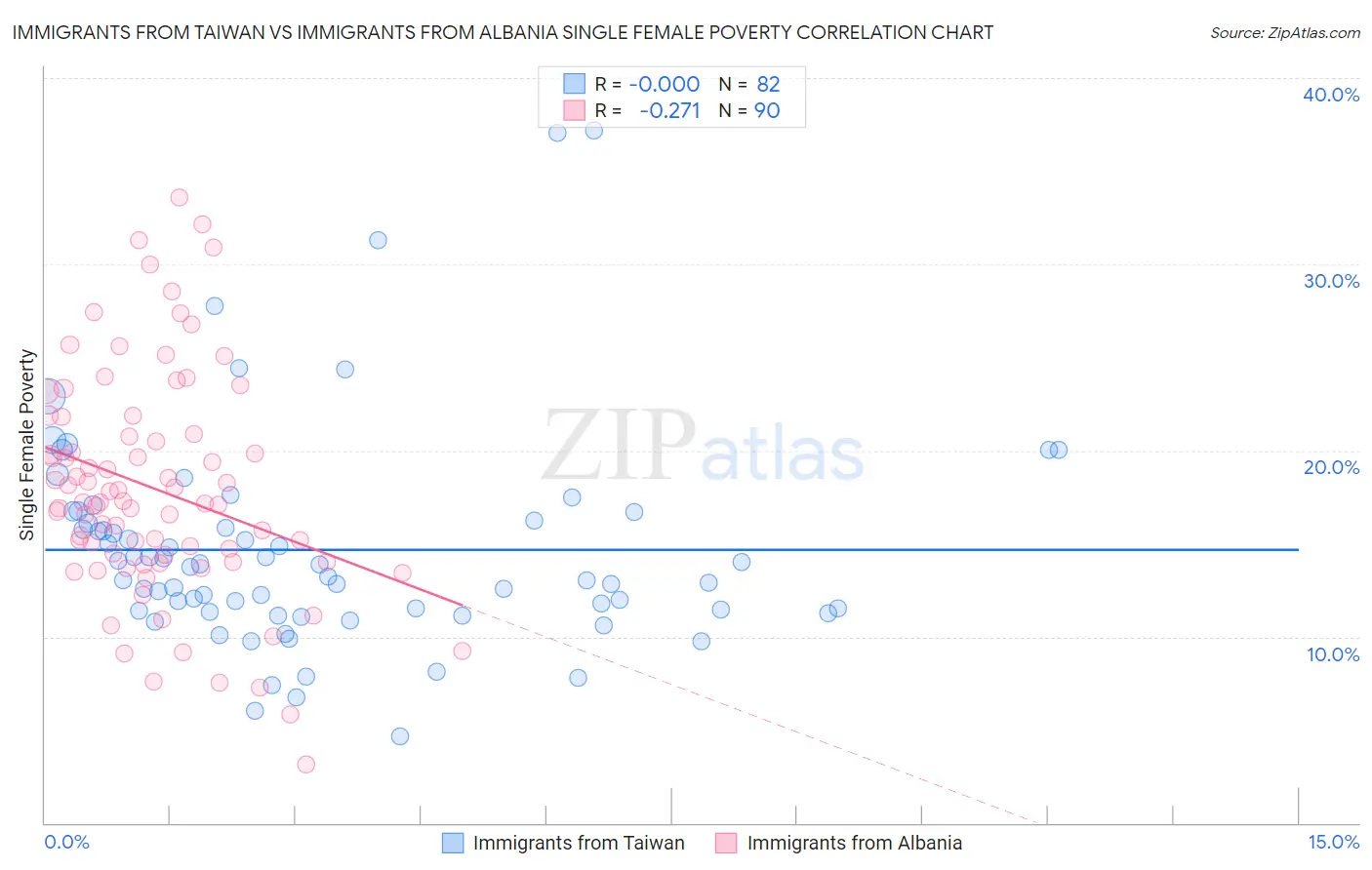 Immigrants from Taiwan vs Immigrants from Albania Single Female Poverty