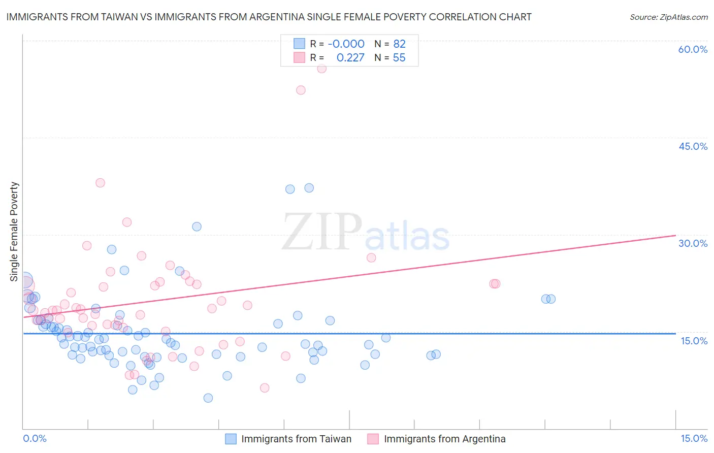 Immigrants from Taiwan vs Immigrants from Argentina Single Female Poverty