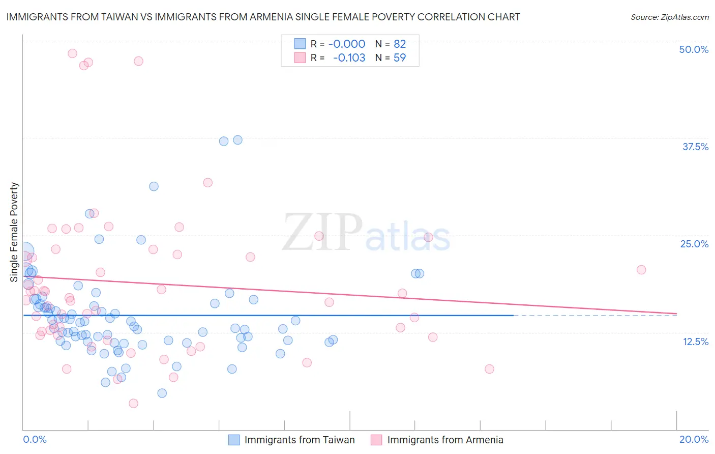Immigrants from Taiwan vs Immigrants from Armenia Single Female Poverty