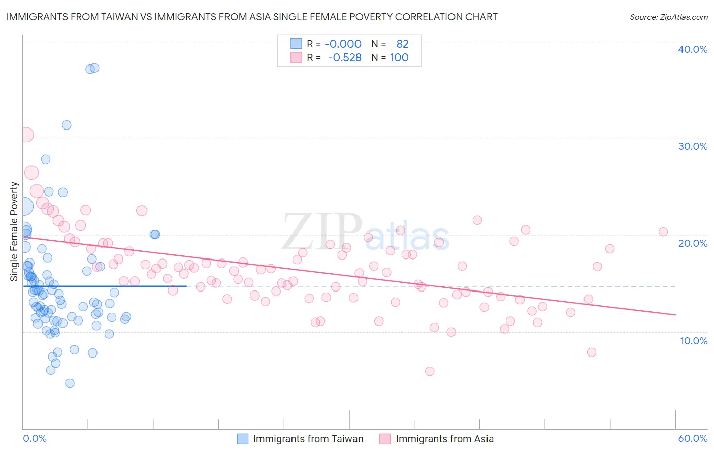 Immigrants from Taiwan vs Immigrants from Asia Single Female Poverty