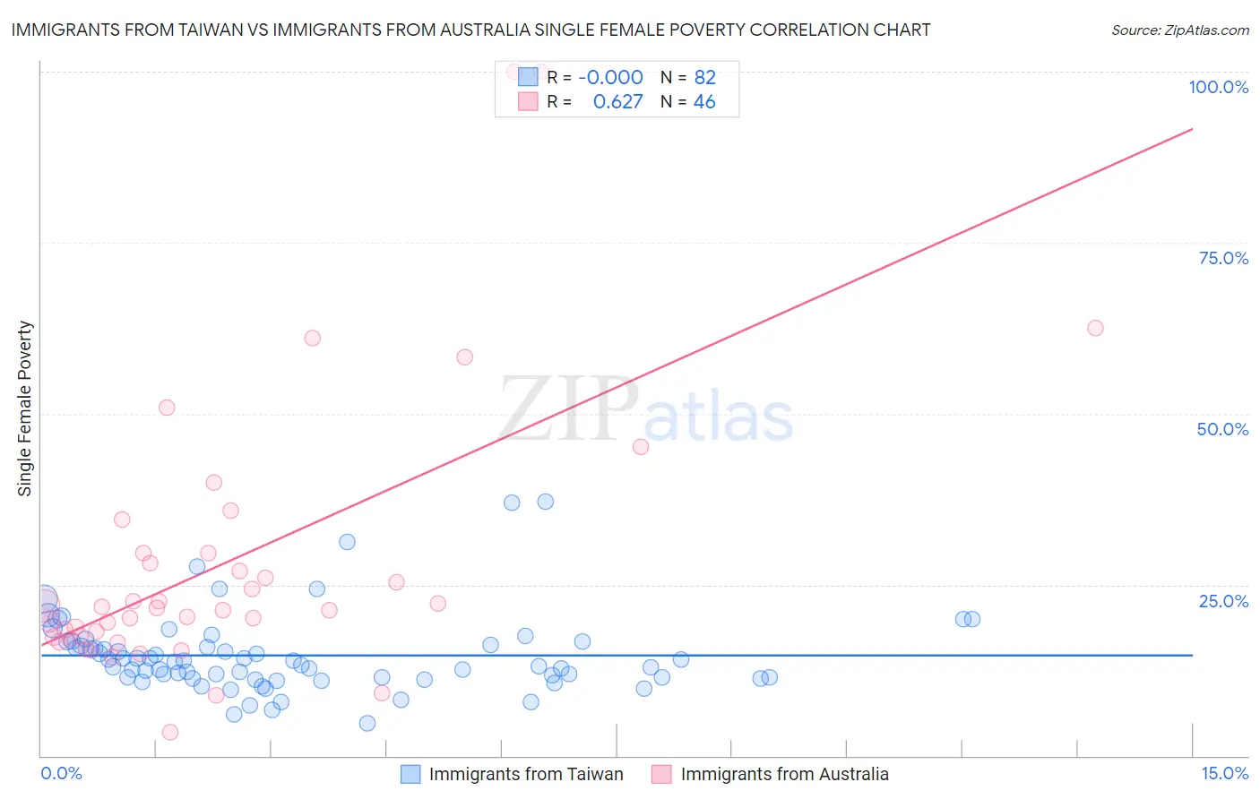 Immigrants from Taiwan vs Immigrants from Australia Single Female Poverty