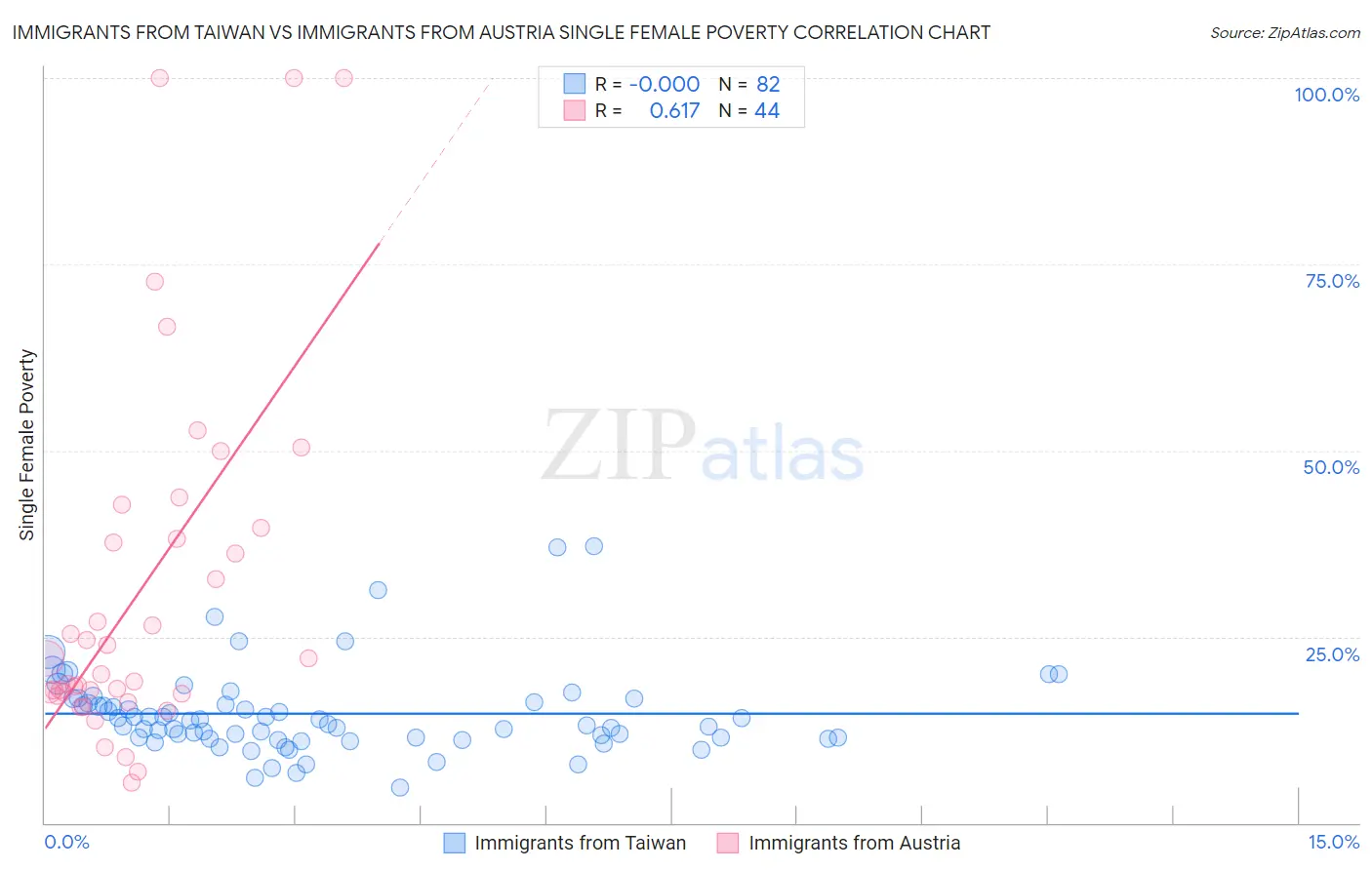 Immigrants from Taiwan vs Immigrants from Austria Single Female Poverty